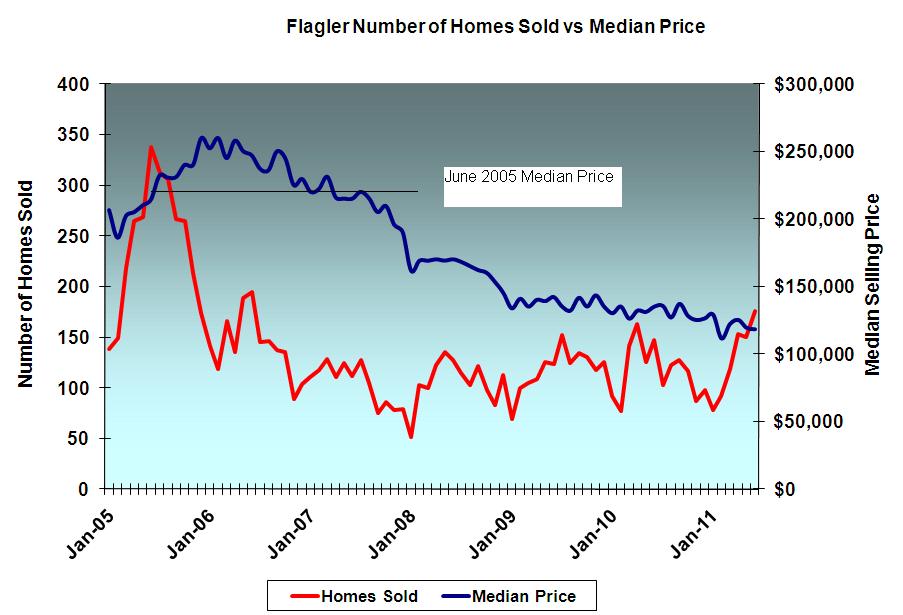 Palm Coast and Flagler County FL home sales and median price